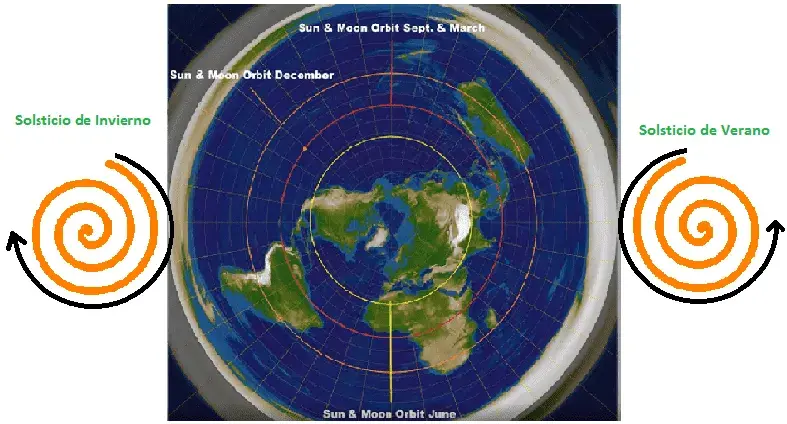 Plano de la Tierra donde se señalan las órbitas del sol y la luna en 3 períodos del año. A cada lado, tiene la dirección del sentido de las espirales que traza el movimiento del sol en los solsticios de invierno (hacia la izquierda) y de verano (hacia la derecha).