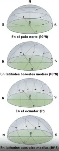 Ilustración de cómo percibe una persona el movimiento del sol haciendo una espiral, que varía su forma dependiendo de la latitud donde se encuentre el observador.