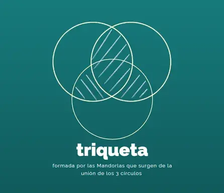 Esquema que ilustra la formación de una triqueta celta a partir de las áreas de intersección de tres círculos, dos en la parte superior y uno en el medio inferior.
