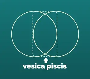 Esquema que ilustra cómo se forma una vesica piscis o vejiga de pez por la intersección de dos círculos.